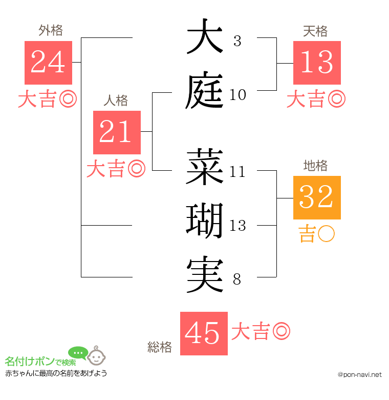 大庭 菜瑚実さんの姓名判断結果