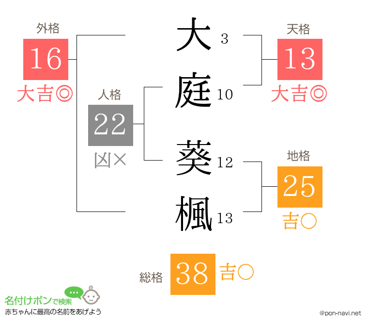 大庭 葵楓さんの姓名判断結果