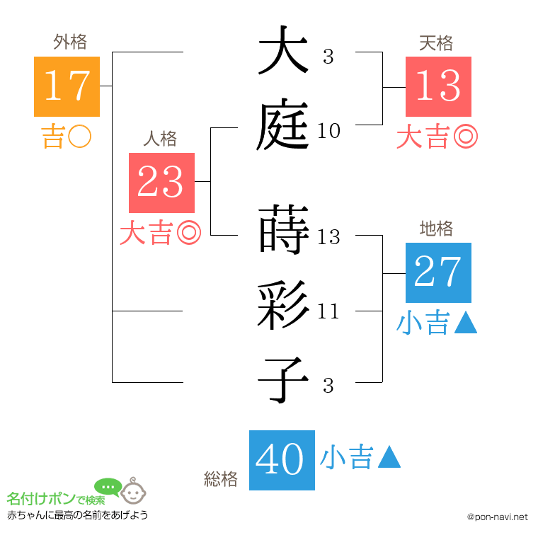 大庭 蒔彩子さんの姓名判断結果