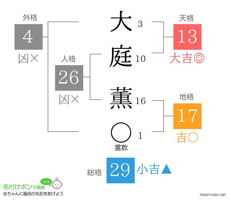 大庭 薫さんの姓名判断結果