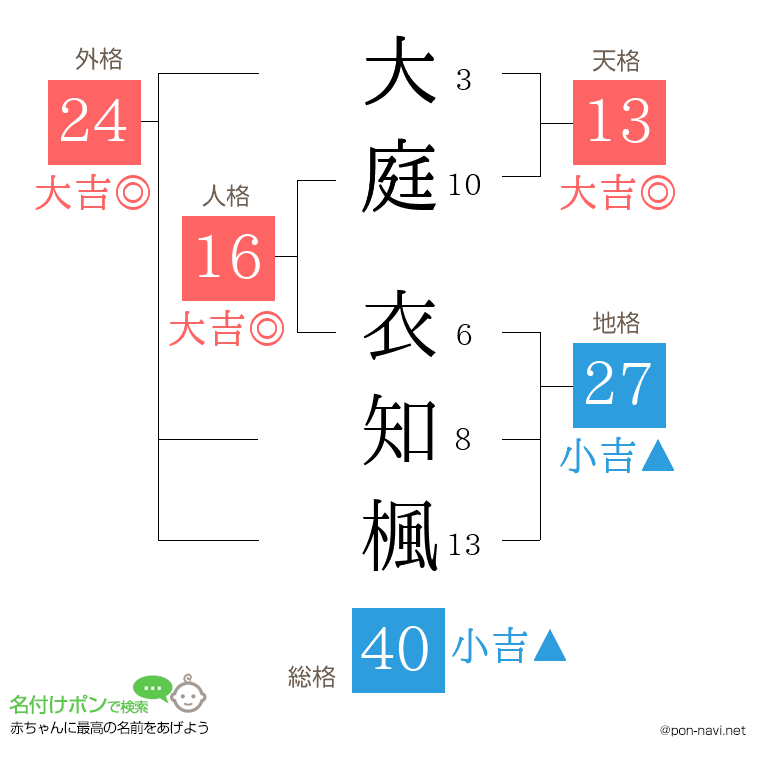 大庭 衣知楓さんの姓名判断結果
