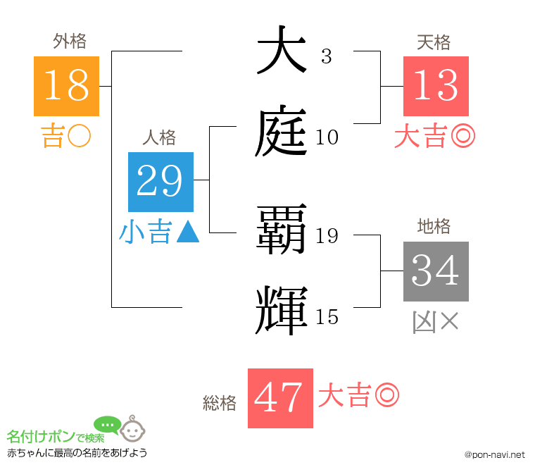 大庭 覇輝さんの姓名判断結果