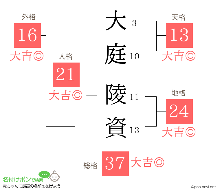 大庭 陵資さんの姓名判断結果