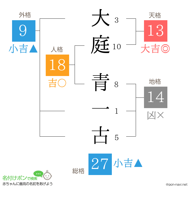 大庭 青一古さんの姓名判断結果