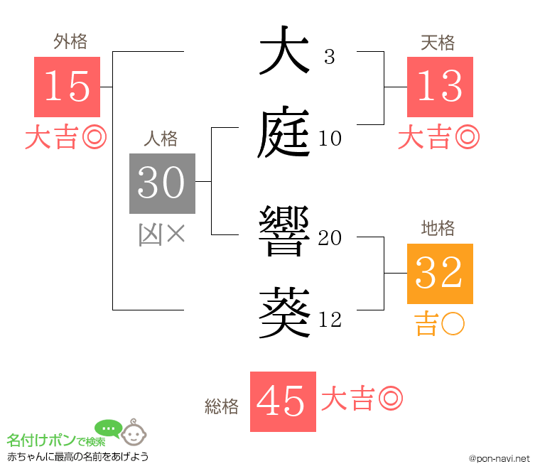 大庭 響葵さんの姓名判断結果