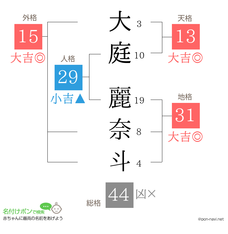 大庭 麗奈斗さんの姓名判断結果