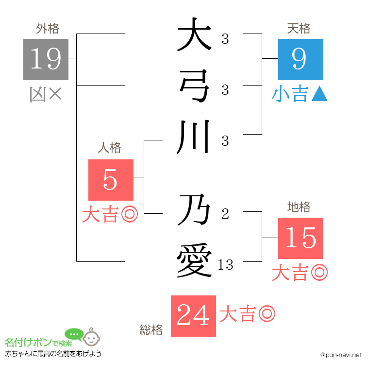 大弓川 乃愛さんの姓名判断結果