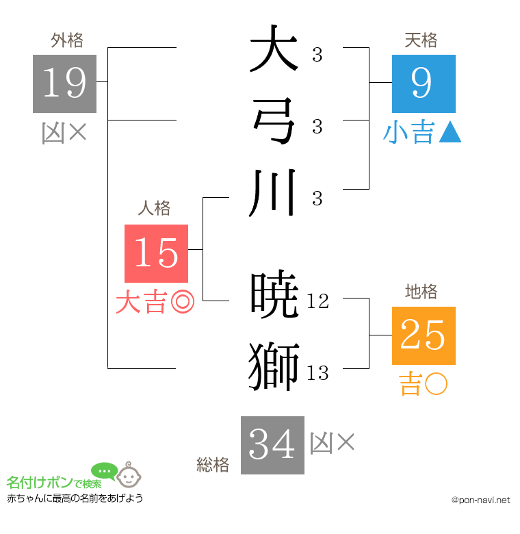 大弓川 暁獅さんの姓名判断結果
