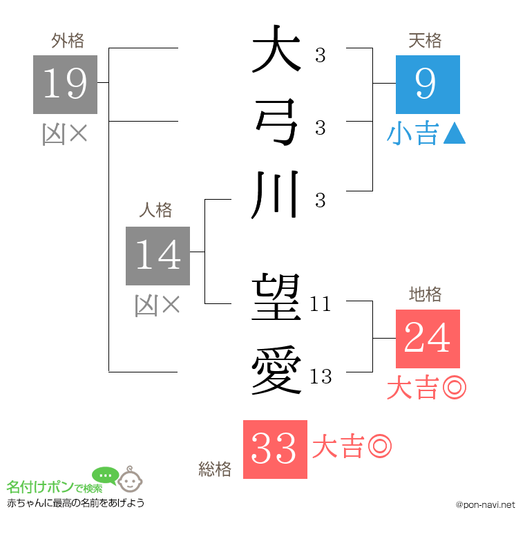 大弓川 望愛さんの姓名判断結果