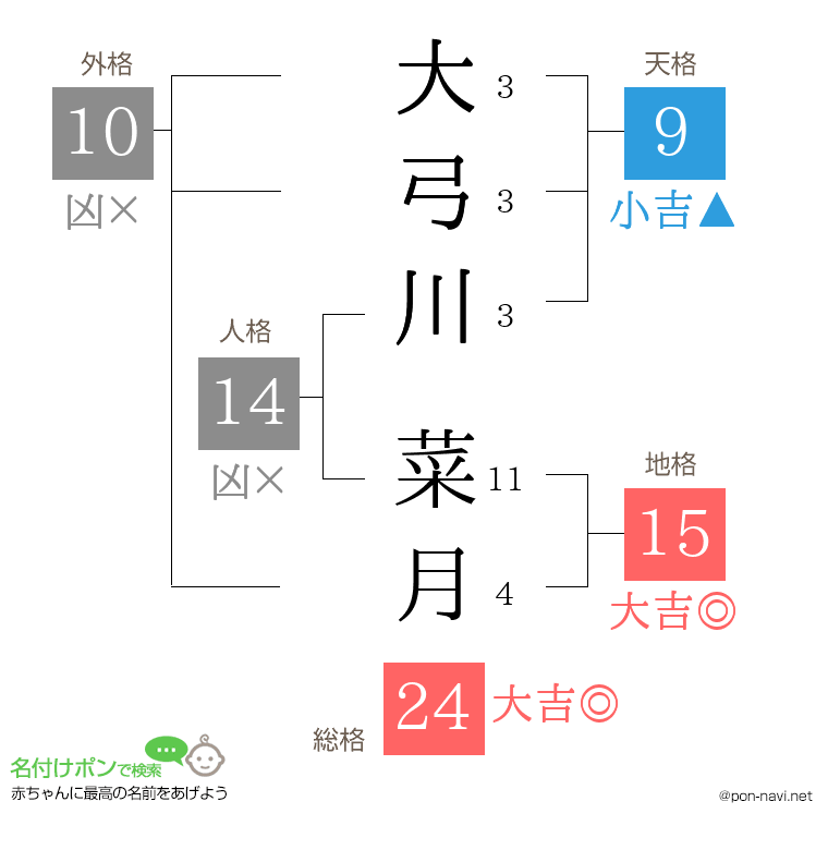 大弓川 菜月さんの姓名判断結果