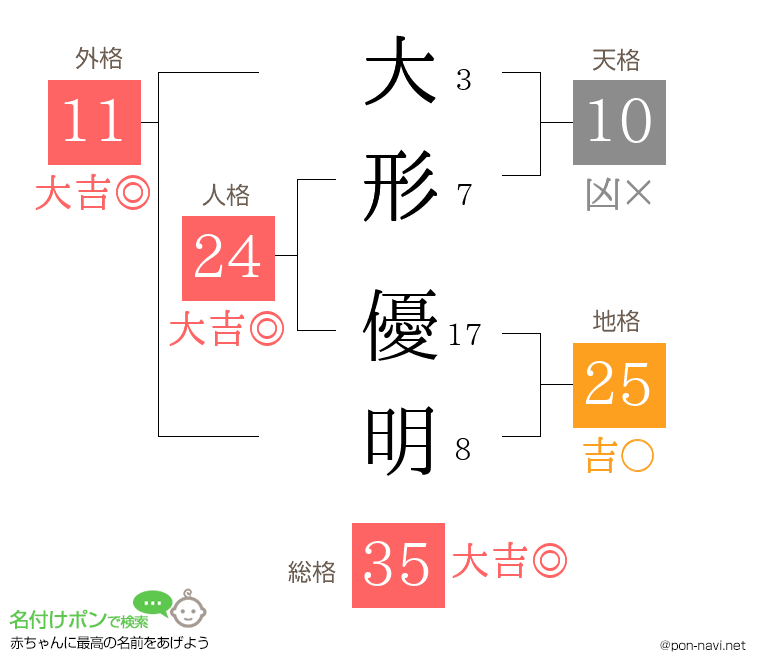 大形 優明さんの姓名判断結果