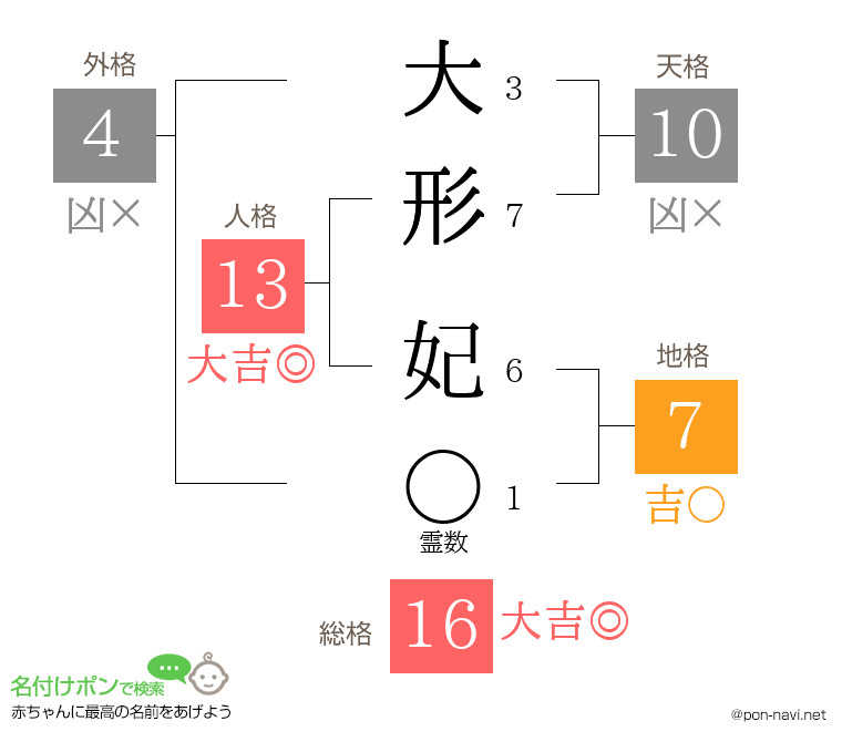 大形 妃さんの姓名判断結果