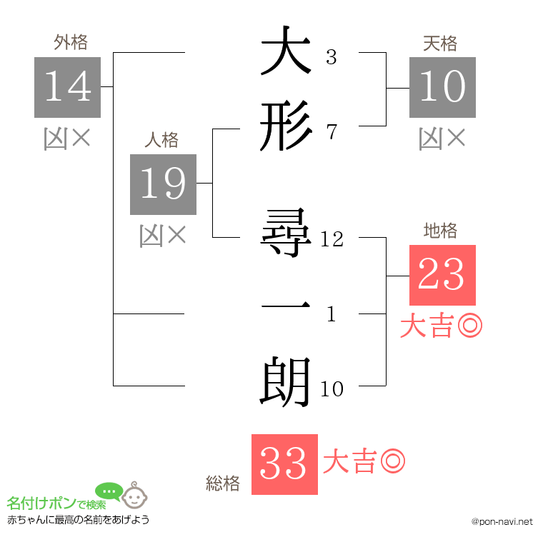 大形 尋一朗さんの姓名判断結果