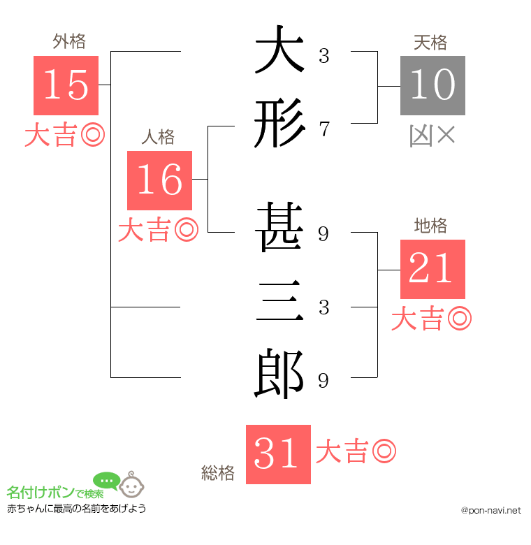 大形 甚三郎さんの姓名判断結果