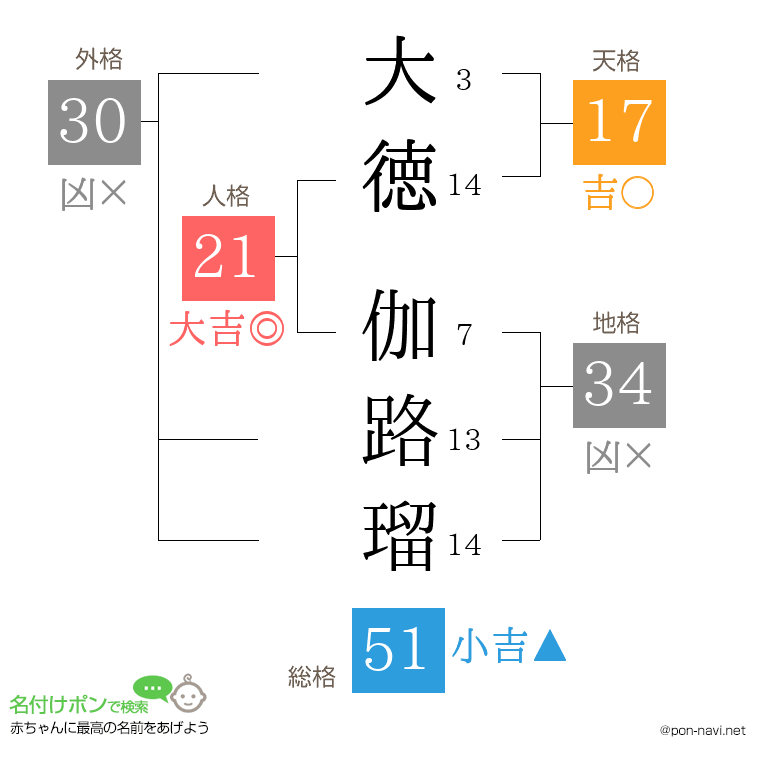 大徳 伽路瑠さんの姓名判断結果