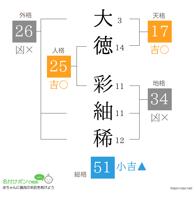 大徳 彩紬稀さんの姓名判断結果