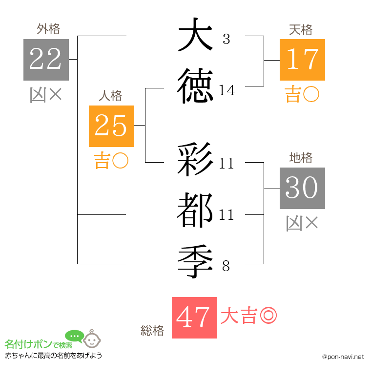 大徳 彩都季さんの姓名判断結果