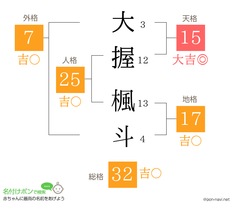 大握 楓斗さんの姓名判断結果