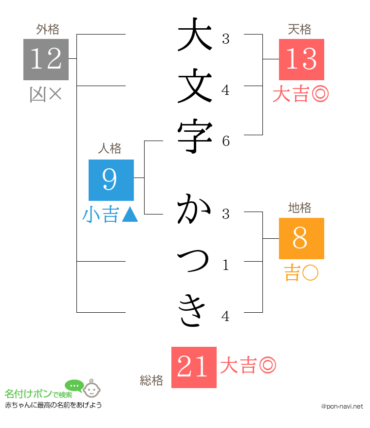 大文字 かつきさんの姓名判断結果