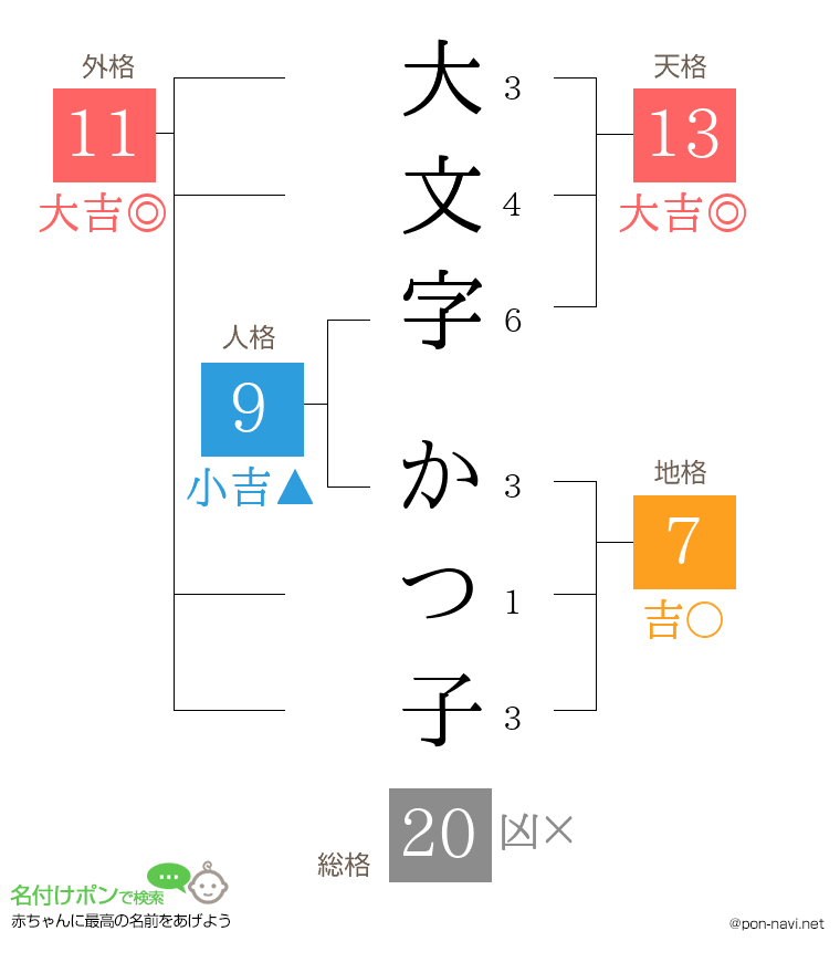 大文字 かつ子さんの姓名判断結果