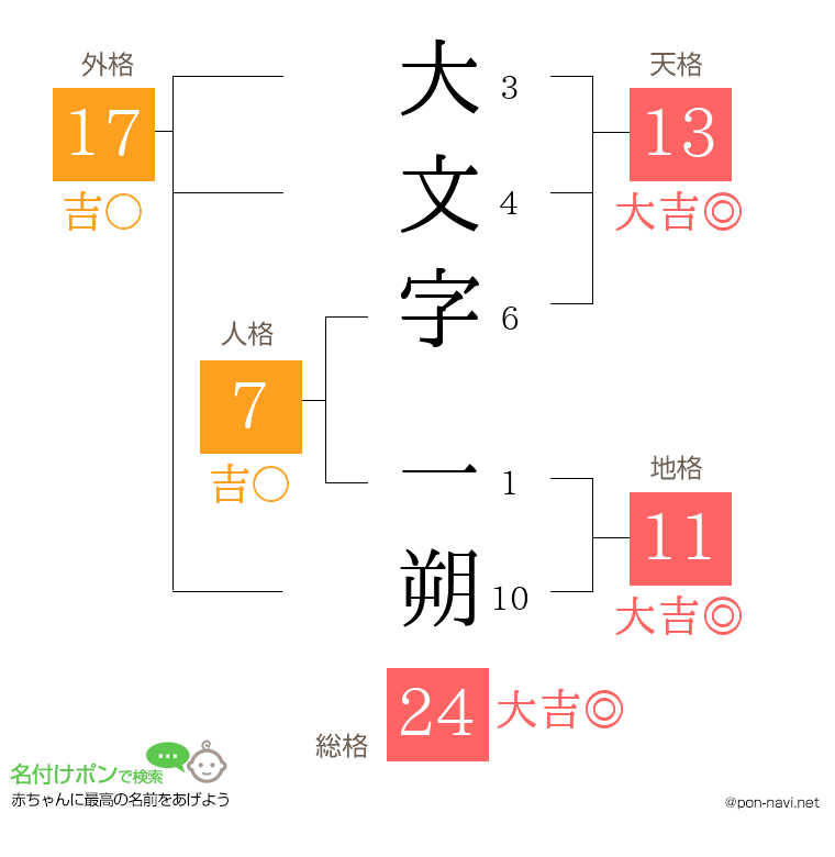 大文字 一朔さんの姓名判断結果