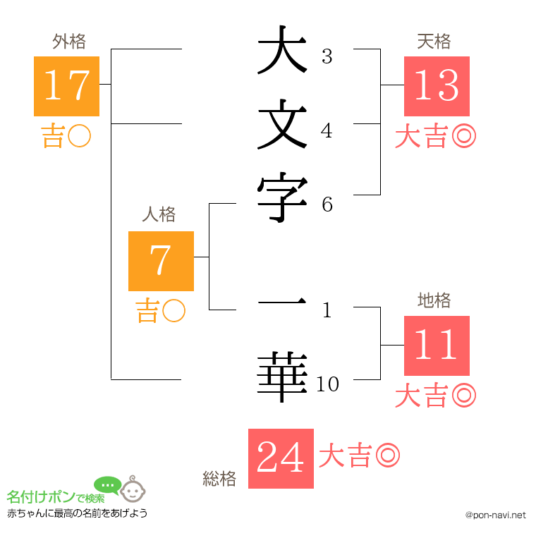 大文字 一華さんの姓名判断結果