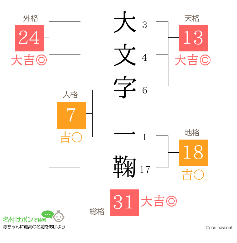 大文字 一鞠さんの姓名判断結果