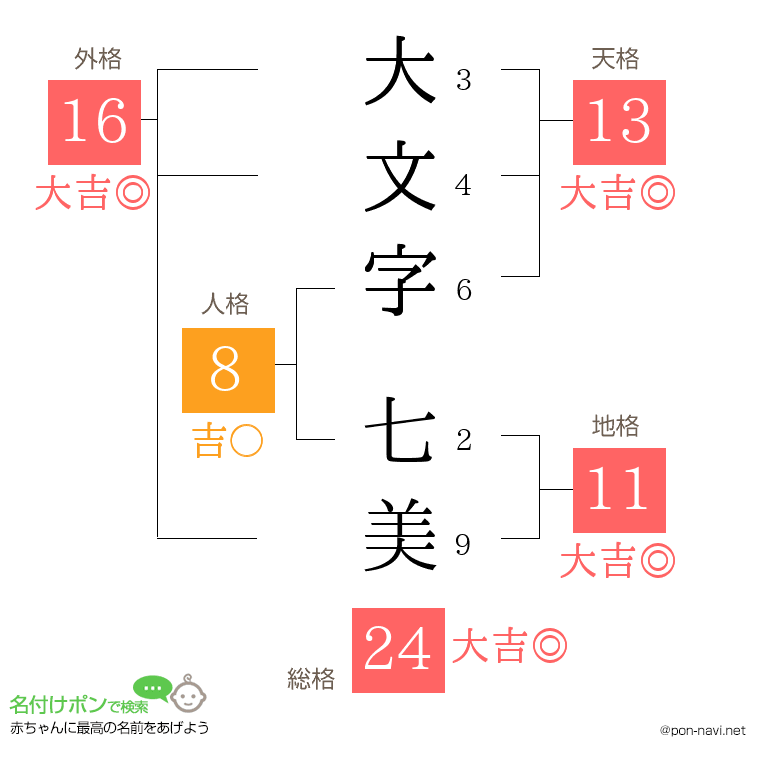 大文字 七美さんの姓名判断結果