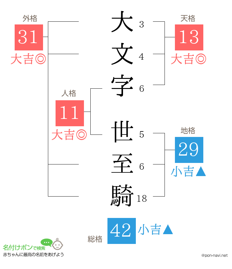 大文字 世至騎さんの姓名判断結果