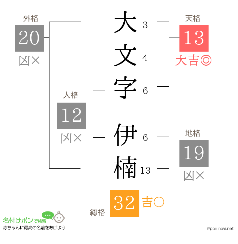 大文字 伊楠さんの姓名判断結果