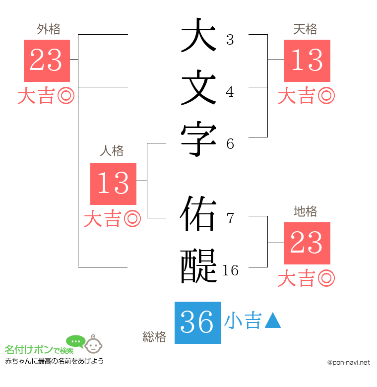 大文字 佑醍さんの姓名判断結果