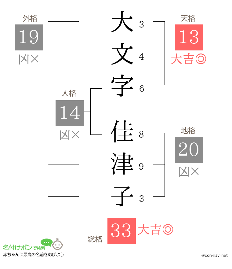 大文字 佳津子さんの姓名判断結果