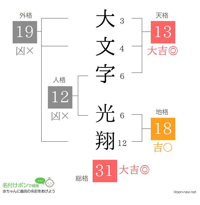 大文字 光翔さんの姓名判断結果