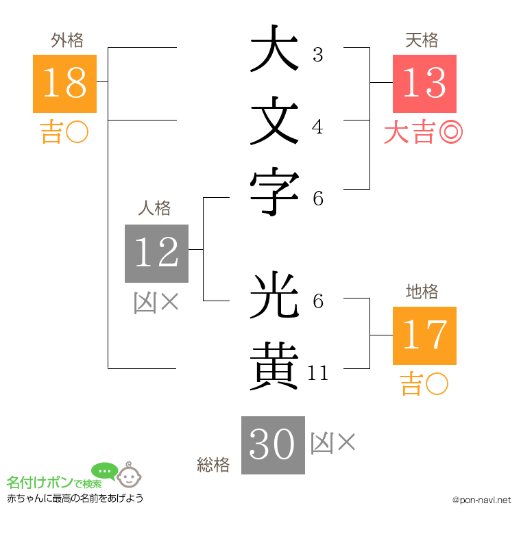 大文字 光黄さんの姓名判断結果