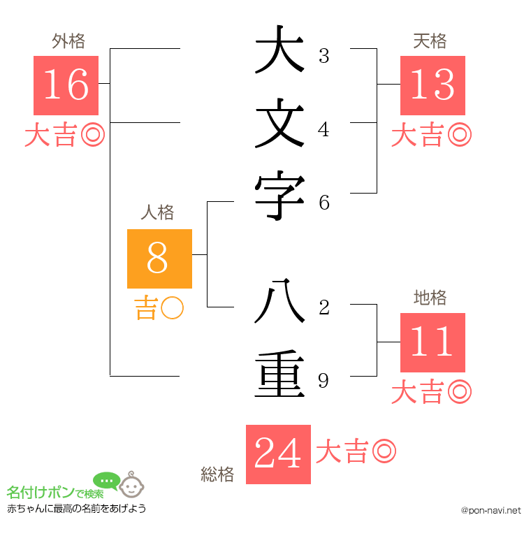 大文字 八重さんの姓名判断結果