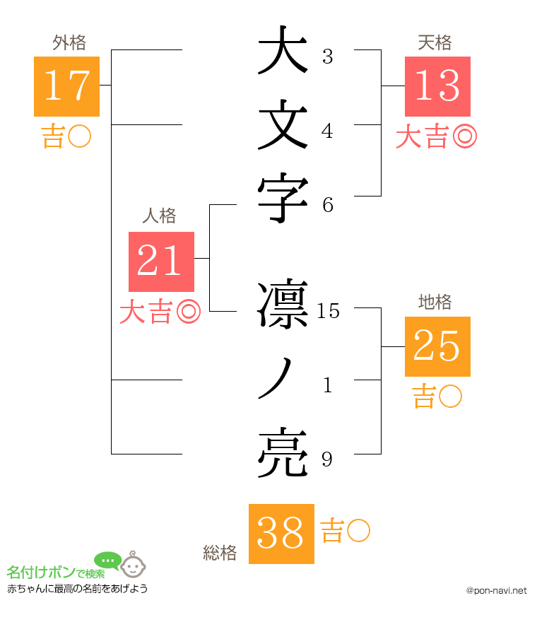 大文字 凛ノ亮さんの姓名判断結果