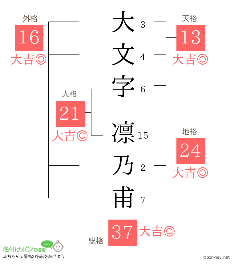 大文字 凛乃甫さんの姓名判断結果
