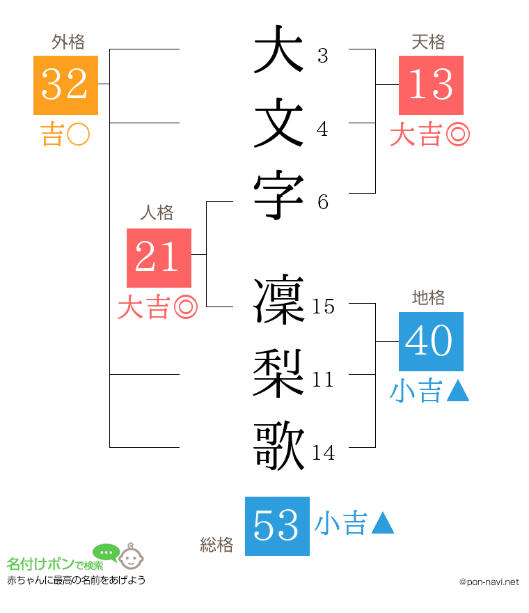 大文字 凜梨歌さんの姓名判断結果