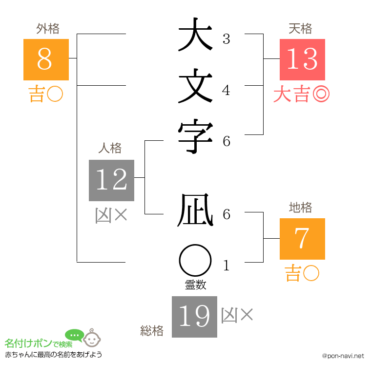大文字 凪さんの姓名判断結果