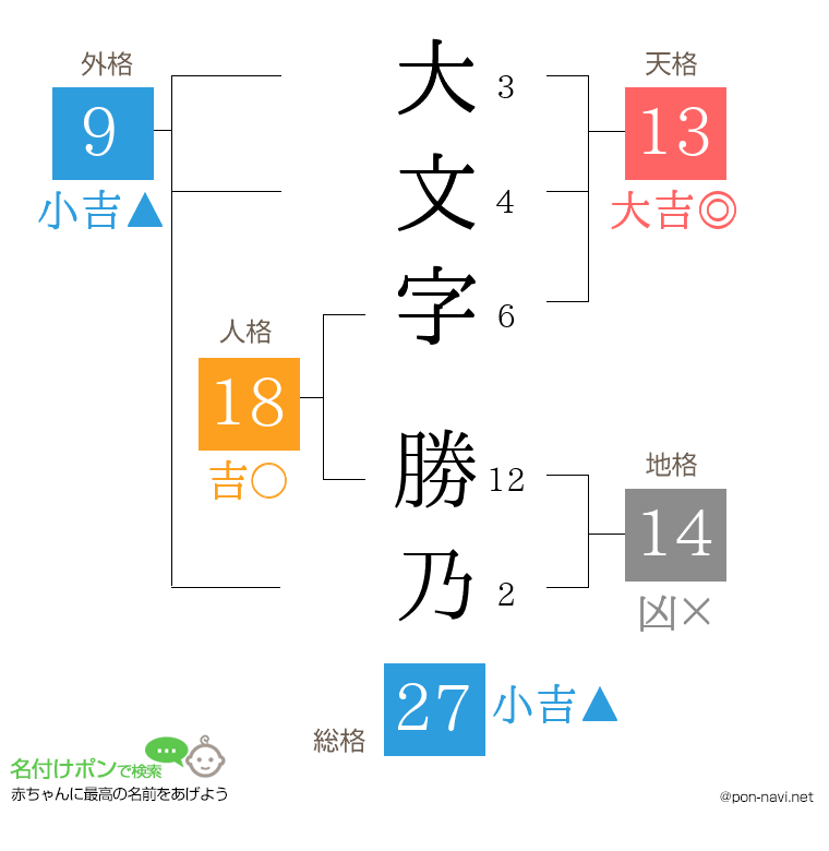 大文字 勝乃さんの姓名判断結果