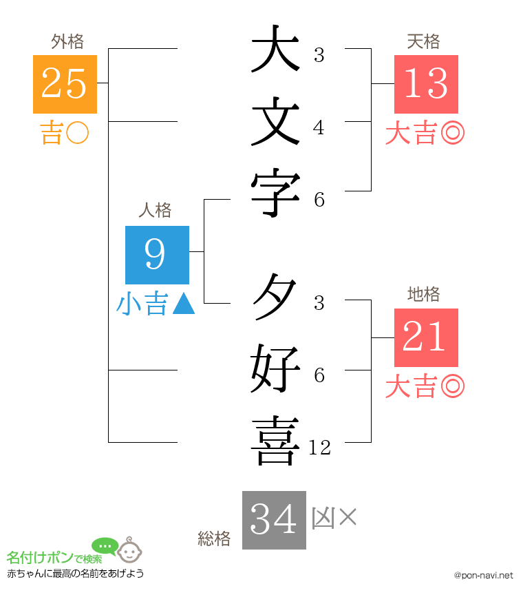 大文字 夕好喜さんの姓名判断結果