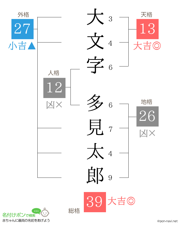 大文字 多見太郎さんの姓名判断結果
