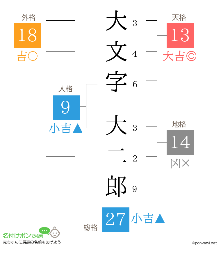 大文字 大二郎さんの姓名判断結果