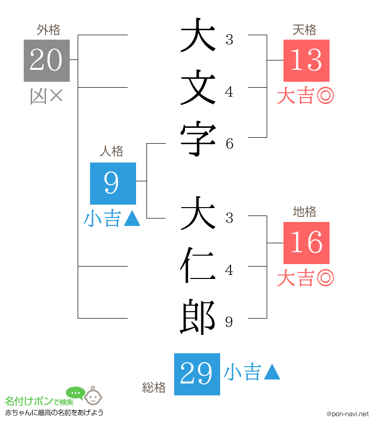 大文字 大仁郎さんの姓名判断結果