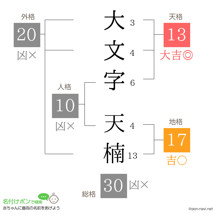 大文字 天楠さんの姓名判断結果