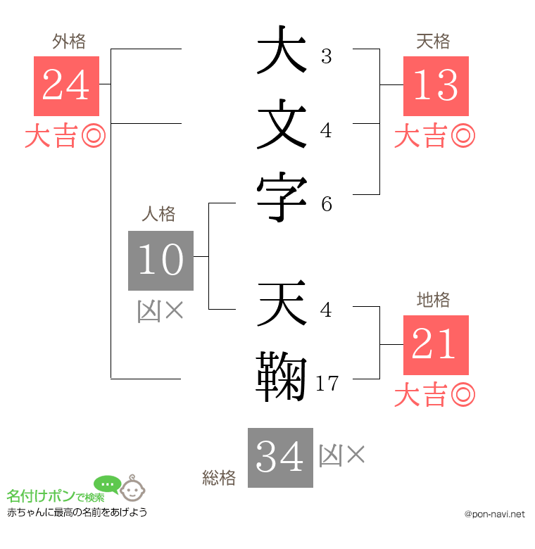 大文字 天鞠さんの姓名判断結果