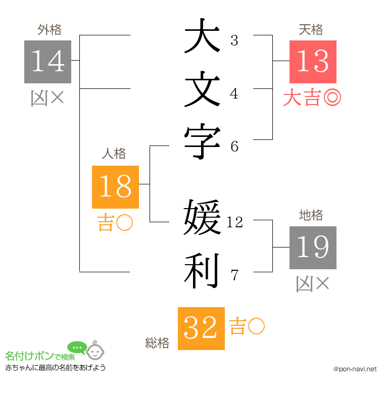 大文字 媛利さんの姓名判断結果