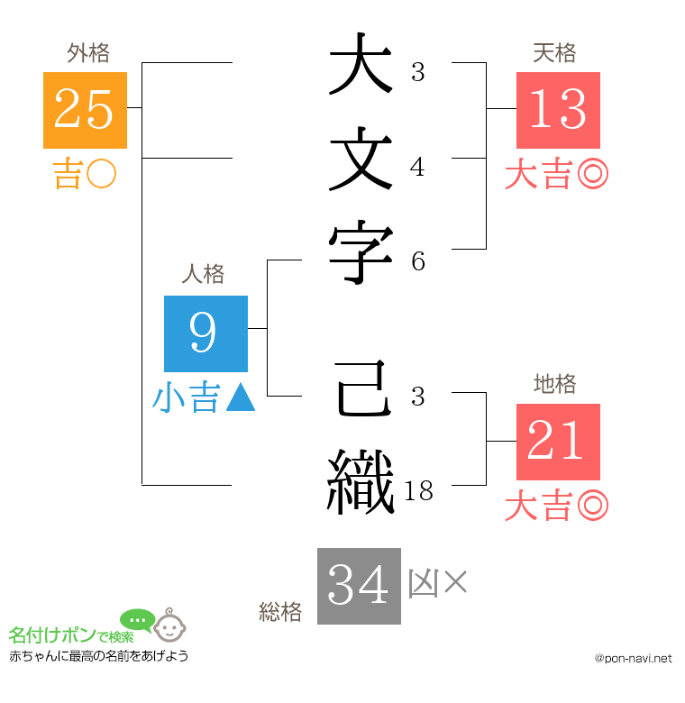 大文字 己織さんの姓名判断結果