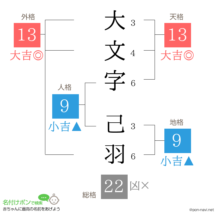 大文字 己羽さんの姓名判断結果