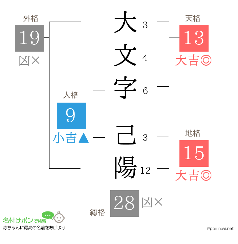 大文字 己陽さんの姓名判断結果